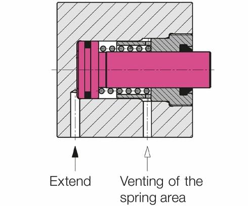Sectional view: Single-acting block cylinder