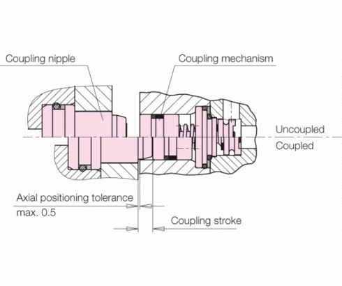 coupling situation coupling situation